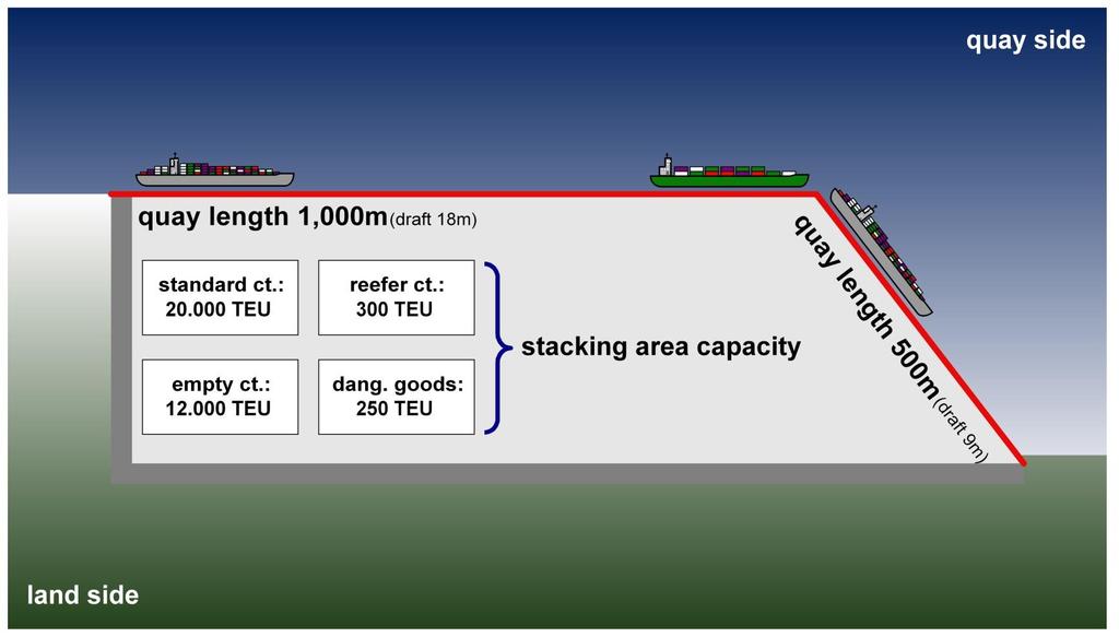 Example of application quay length: 1,500 meters annual throughput: 1,500,000 TEU share of transhipment: 50% share of 40