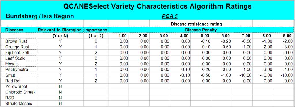 9 where 1 is highly resistant and 9 is highly susceptible, for each of the important diseases in a region.