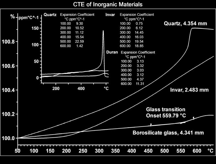 CTE determination The coefficient of thermal expansion (CTE) can be determined from TMA measurements in the DLTMA mode.