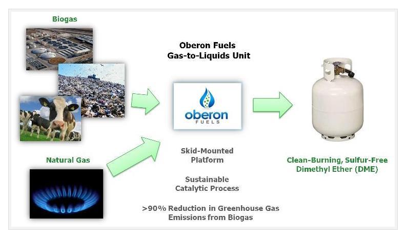 Oberon Fuels Company Profile Technology HQ in San Diego, CA Founded in 2010 CEO: Neil Senturia www.oberonfuels.