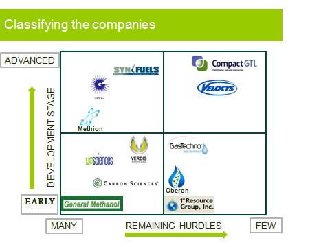 In the lower right quadrants we see companies/technologies at an early stage of development but with fewer remaining hurdles.