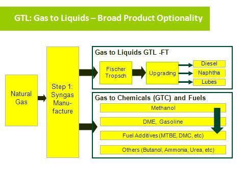 3.3 Definition of GTL Gas-To-Liquids (GTL) is a well known term for the conversion of natural gas into predominantly synthetic diesel via the traditional Fischer Tropsch route.