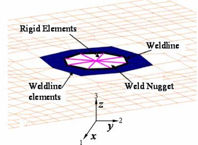 Fatigue Life Prediction of Spot-Welded Structures: A Finite Element Analysis Approach 447 1 1 σ m = σ x ( y) dy (2) t 2 2 t t t t σ m b = y x ( y) dy ( y) dy 2 + σ 2 σ + δ τ (3) 3.