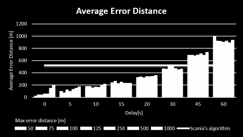 values of the maximum error distance parameter. Latency according to table 4. was part of the simulation. The black horizontal line represents the average error distance of Scania s algorithm.