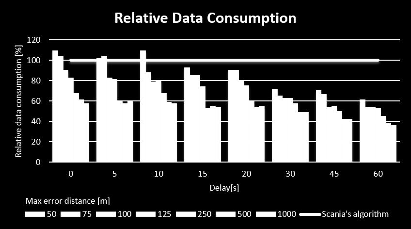 Figure 4: Data consumption in relation to Scania s algorithm.