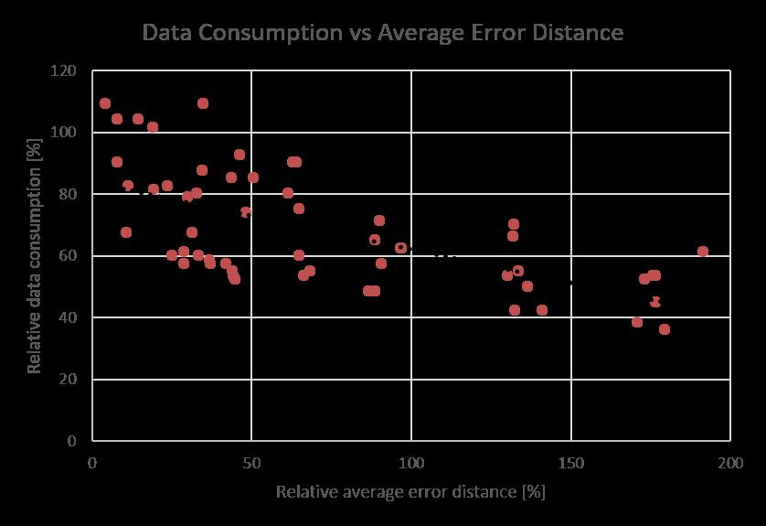 Figure 6: Correlation between data consumption and average error distance. By combining the data from figure 3.