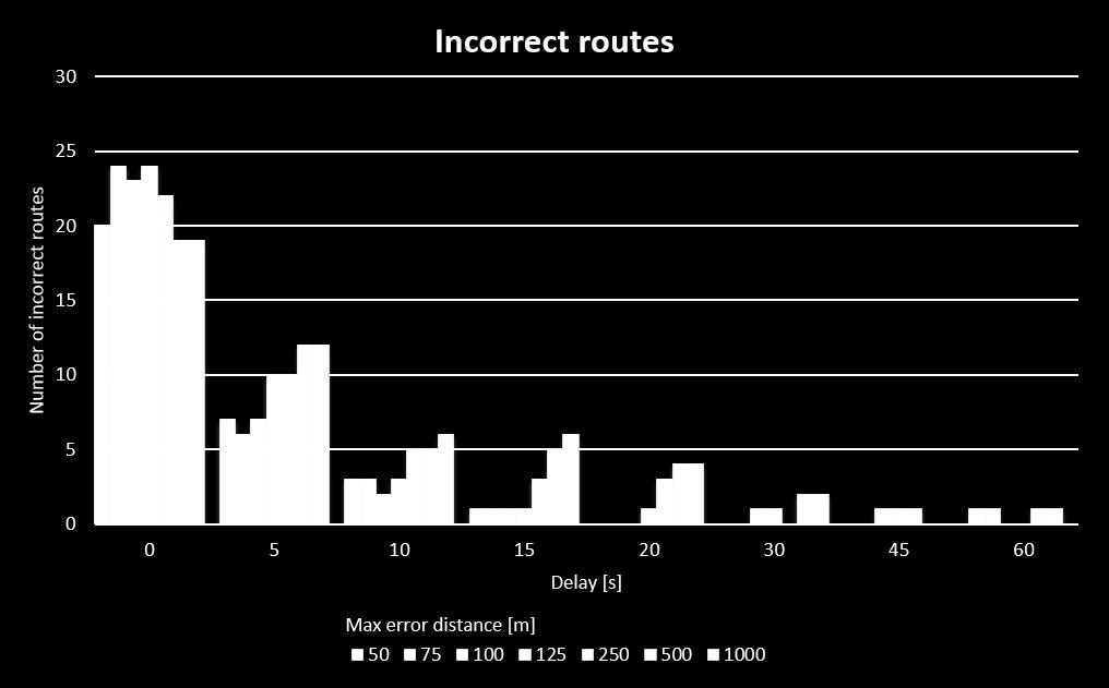8.2 Incorrect routes Figure 8: Total number of incorrect routes during a one hour simulation without latency.