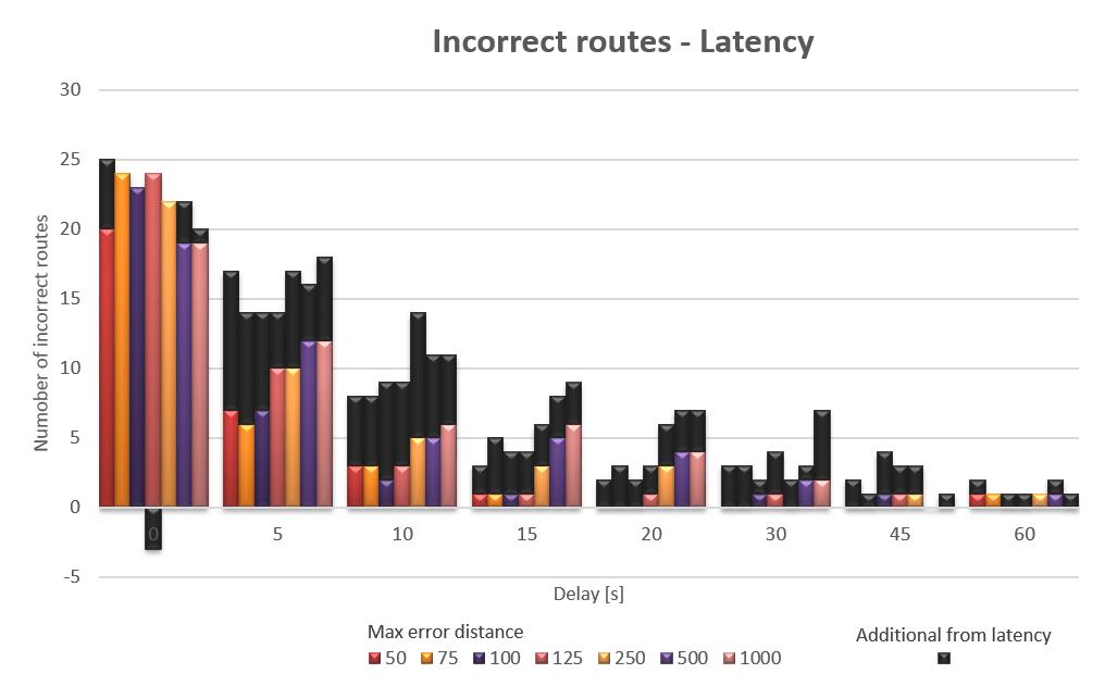 Increasing the delay reduces the number of incorrect routes as seen in figure 8.