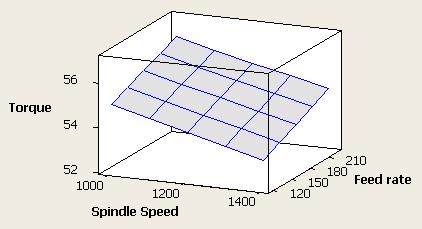 and drill diameter 8 mm as constant. Figure 3 illustrates the influence of feed rate and spindle speed on machining time keeping point angle 120 and drill diameter 8 mm as constant.
