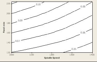Figure 4 (a,b): Response surface and contour plot of spindle speed, feed rate torque for TiAlN coated drill bit under dry drilling keeping 120 and drill diameter 8 mm point