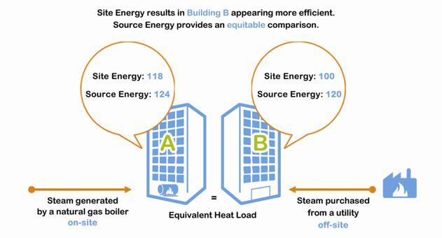 7 End Use - Energy 7.1 ekbtu Overview An "ekbtu" is a means of converting each respective energy source into a measure of energy equivalent to one thousand British Thermal Units (ekbtu).