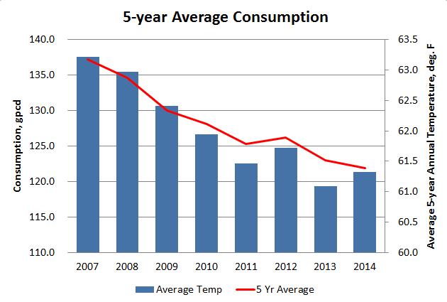 Figure 8: 5-year Average Consumption versus Average Temperature 2.