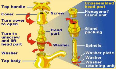 Figure 5.13: Schematic illustration demonstrating how to repair a tap washer (Courtesy Rand Water) Potential Pitfalls - there are no real pitfalls to replacing leaking tap washers.