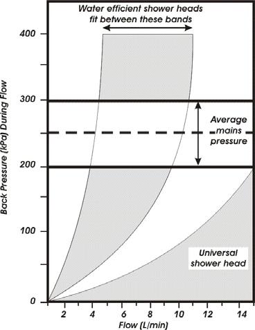 a) Use of low-volume showerheads; b) Use of showerhead retrofit devices; and c) Adjusting showerheads to use less water.