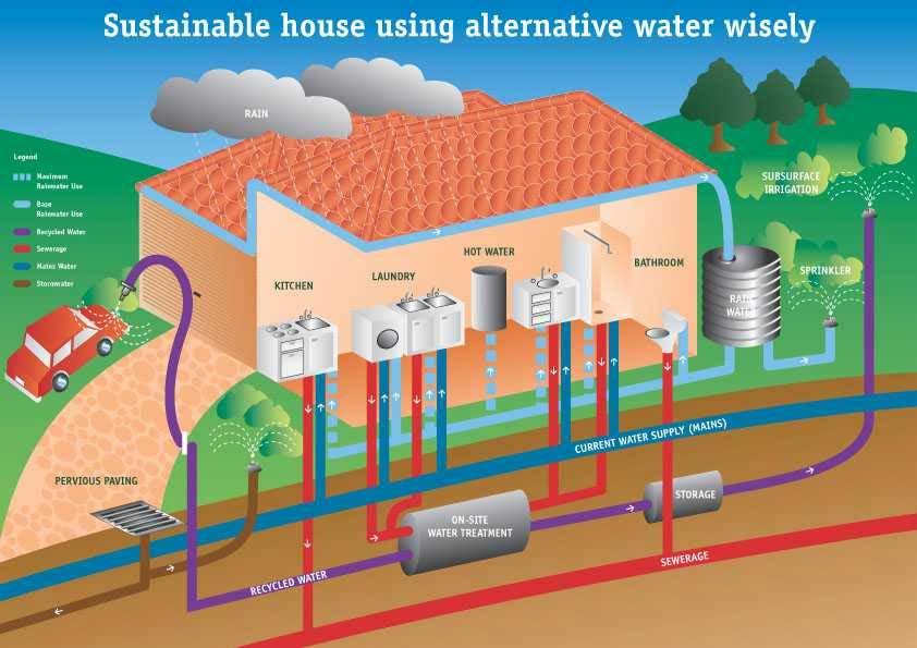 Figure 5.17: Possible configuration for Grey Water Use in a household. (Diagram courtesy of Allan Mayne, Queensland Government Environment Protection Agency) 5.