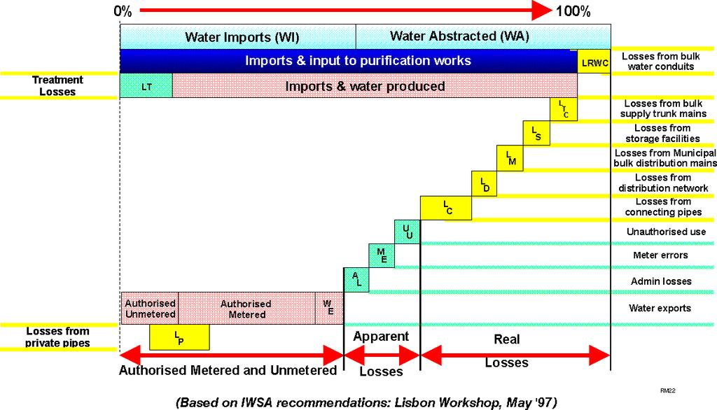 shown in Figure B.4. It should be noted that the components shown in this figure also include the losses associated with the bulk water system as well as the purification system.