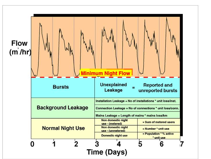 Figure E1: Example of inflow to a ZMA showing the minimum night flow Figure E2: Components making up the minimum night-flow The SANFLOW Model includes several additional features which are not