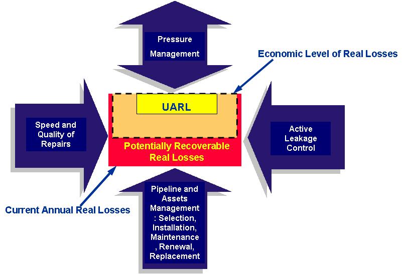 Figure 2.17: Influence on Leakage of Implementing Pressure Management 2.10 INFLUENCE OF PRESSURE ON LEAKAGE One of the most important factors influencing leakage is pressure.