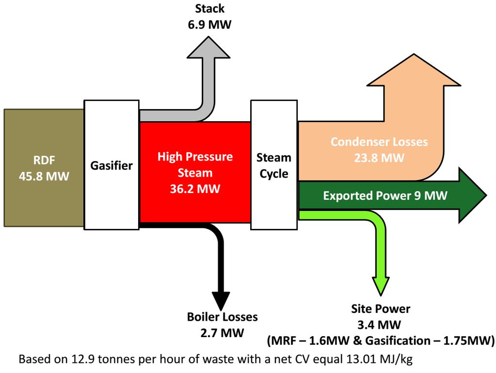 Figure 3: Indicative Sankey Diagram Heat Export to MRF Dryer Figure 4: Indicative Sankey Diagram No Heat Export to MRF Dryer The most
