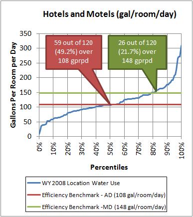 3.0 Regional Baseline Water Demand Profile December 2013 Figure 3.27: Distributions of Average Daily Demand per Room for Individual Hotels/Motels Overall, water use distributions in Figure 3.