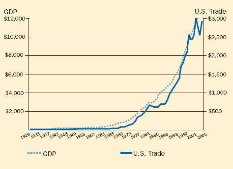 Trade & Gross Domestic Product - $
