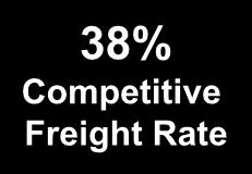 Shipper Priorities 38%