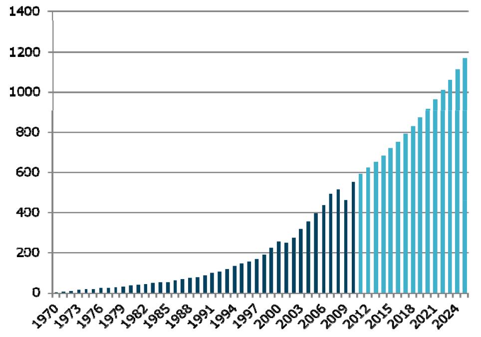 2025 World Container Port Market Demand (Millions of TEUs) 2009