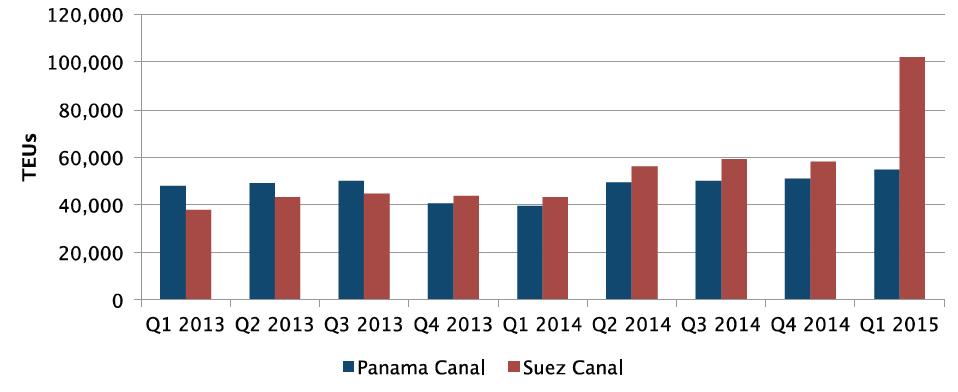 Asia-North America Weekly Throughput: Panama Canal vs.