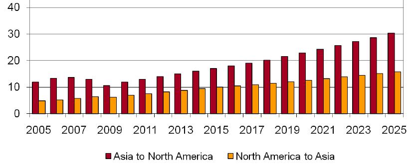 Transpacific Container Trade Recovery (Millions of TEUs) Note the 2 to 1 Asian