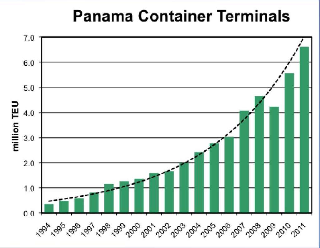 Panama Ports Container Transhipment