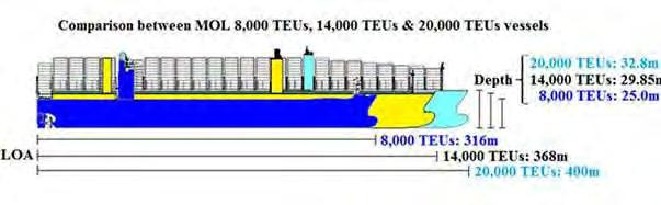 Largest Container Vessel to Call in the Lower Mississippi River was 8,000 TEUs with a Controlling Vessel Draft at 45 ft.
