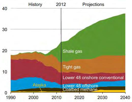 US Natural Gas Production by