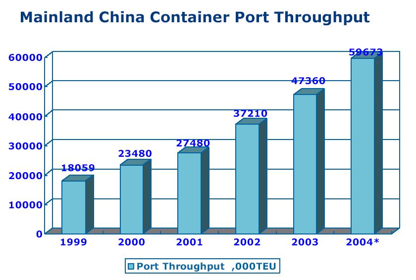 Mainland China Container Growth (CAGR) 27.3 % 25.9 % 30.