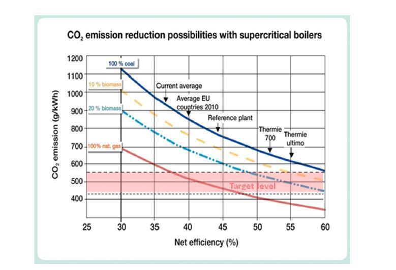 4 Possibilities to reduce CO 2