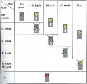 10 2. Theoretical Framework To inform the train driver whether a block is free or not, signals are used to show an aspect.