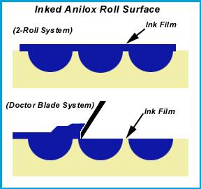 3. Chamber blade inking system Changes in operation speed significantly affect ink layer thickness produced by rubber roll inking system. The faster the speed, the thicker the ink layer.