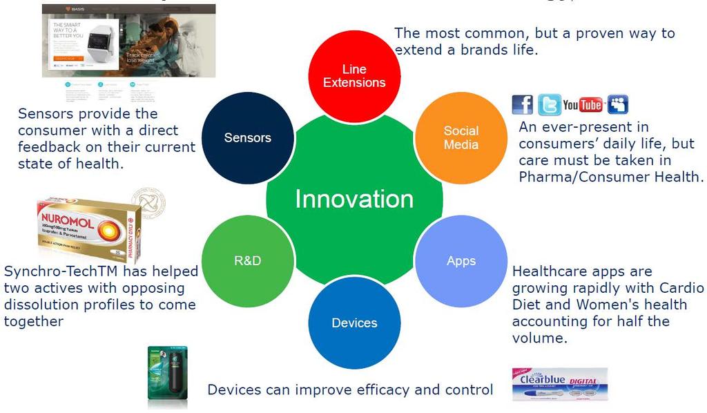 Aspects of health innovation are