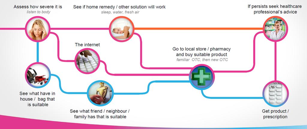 The consumer journey is also more complex, becoming more individual and multi-faceted As an example, the Pain Relief