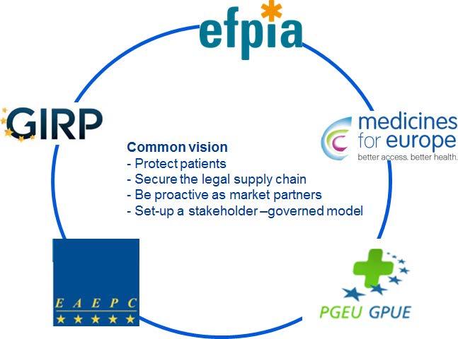 Implementation of Falsified Medicines Directive The European Medicines Verification Organisation (EMVO) is a stakeholder model Implementation is due in 2019 2011 2013 2016 2019 July 2011 Publication
