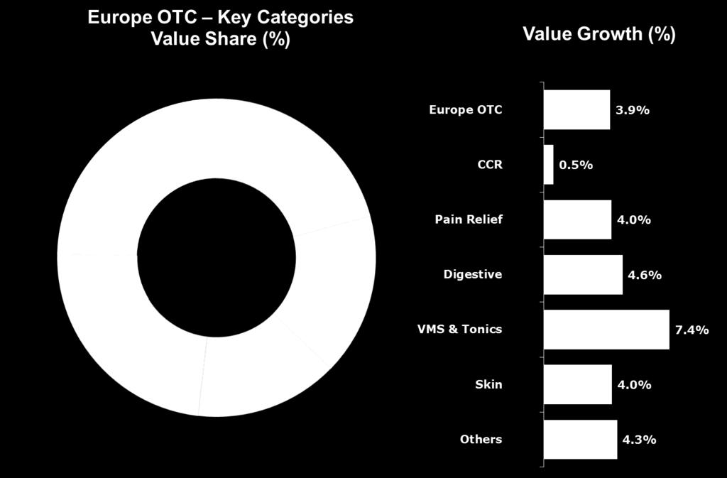 CCR is the category that is holding back overall OTC market in Europe and VMS is the star growth