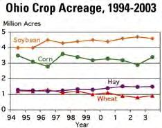 counties were: Corn Soybean Wheat Hay 1. Darke 1. Darke 1. Wood 1. Wayne 2.