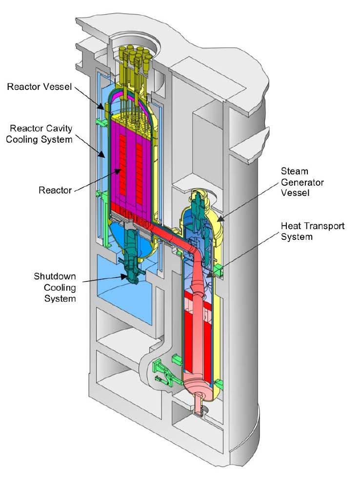 Nuclear Heat Supply Can Be Contained In An Underground Silo Cylindrical silo with 2 main cavities: Reactor cavity Steam generator cavity Silo depth to place SG thermal center well below core Main