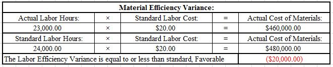 At standard costs, the 23,000 hours are valued at $20.00 each, $460,000.00. The standard was 4.0 hours per unit for the 6,000 units at a standard cost of $20.