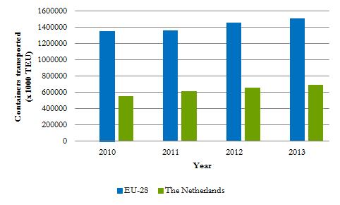 Chapter 2 Current situation Figure 2.1: Container transport performance of The Netherlands and the 28 European Union Countries (Eurostat, 2015a).