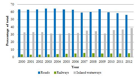 2 that a modal shift towards environmental friendly transport already takes place, because the percentage of road transport decreased in the period from 2000 to 2012. Figure 2.