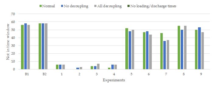 5.4 Results of experiments Figure 5.7: Total time of containers that are delivered after the loading/discharge time these are in time for the LD time optimization goal.