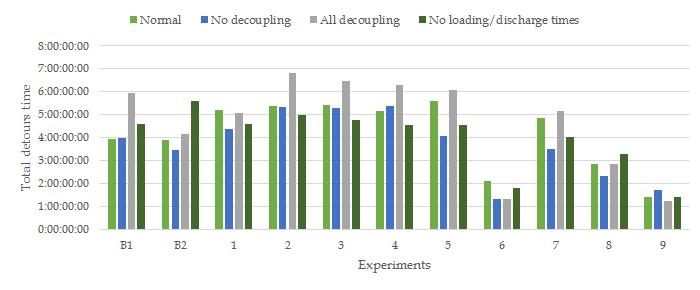 5.5 Results of experiments Figure 5.14: Total time of detours of all trucks 5.4.2 Discussion optimization goal The key performance indicators in Figures 5.6 and 5.