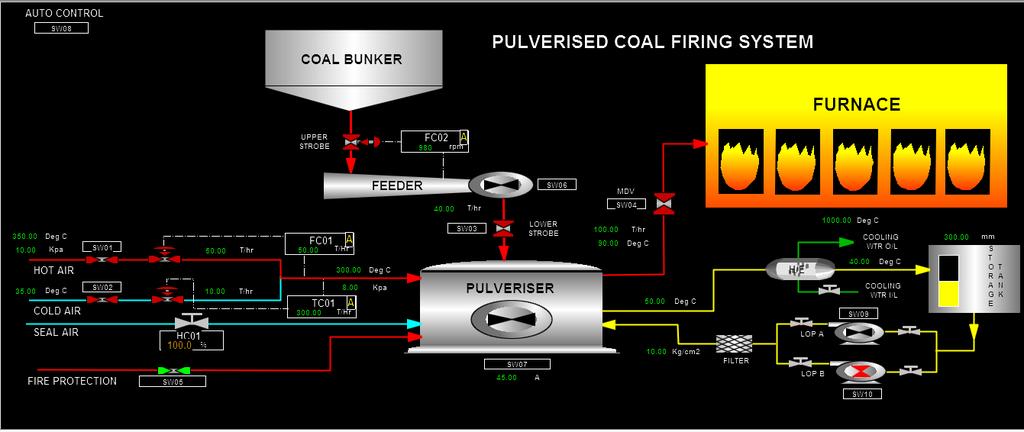 PS-5031: PULVERSIER FUEL SYSTEM In Pulverized fuel firing system the coal is grinded to fine powder state with the help of grinding mill and then injected into the combustion chamber with the help of