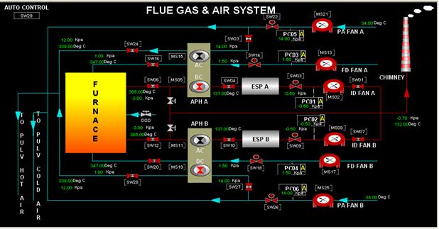 PS-5033: FLUE GAS AND AIR SYSTEM Flue gas & air system maintains the draft of the boiler, it consist of Air Pre-Heater (APH) system and 2 Primary Air (PA), Forced Draft (FD), Induced Draft (ID) Fans
