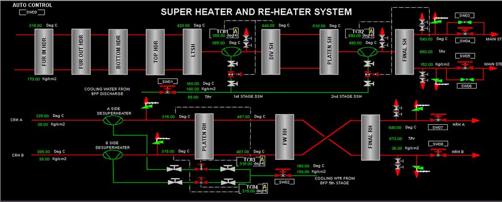 PS-5034: SH & RH SYSTEM Super heater (SH) system consists of four stages in which steam is heated up gradually stage by stage from Low Temperature SH (LTSH) at 420 deg C to divisional SH (DIV SH) at